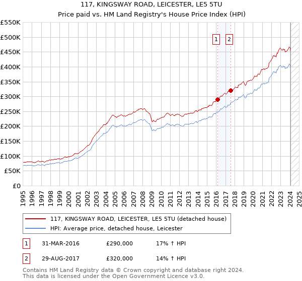 117, KINGSWAY ROAD, LEICESTER, LE5 5TU: Price paid vs HM Land Registry's House Price Index