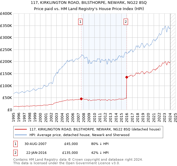 117, KIRKLINGTON ROAD, BILSTHORPE, NEWARK, NG22 8SQ: Price paid vs HM Land Registry's House Price Index