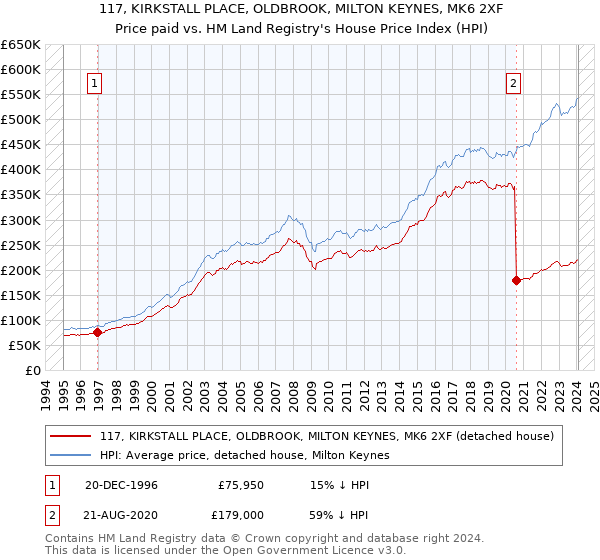 117, KIRKSTALL PLACE, OLDBROOK, MILTON KEYNES, MK6 2XF: Price paid vs HM Land Registry's House Price Index