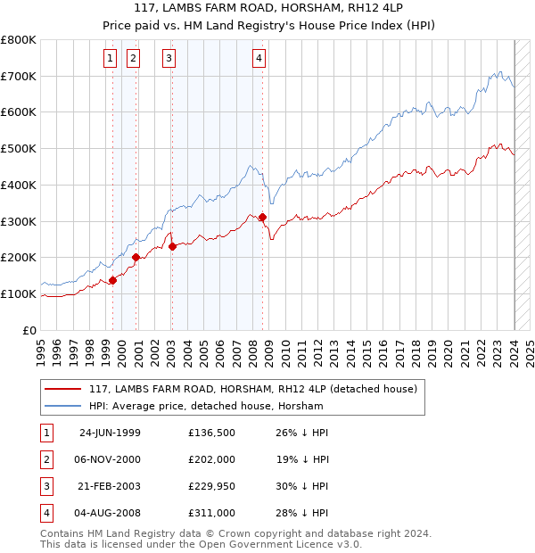 117, LAMBS FARM ROAD, HORSHAM, RH12 4LP: Price paid vs HM Land Registry's House Price Index