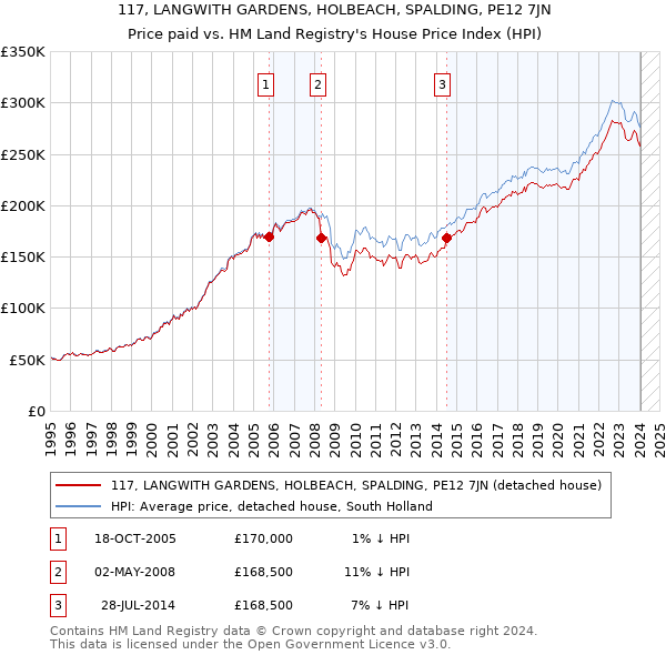 117, LANGWITH GARDENS, HOLBEACH, SPALDING, PE12 7JN: Price paid vs HM Land Registry's House Price Index