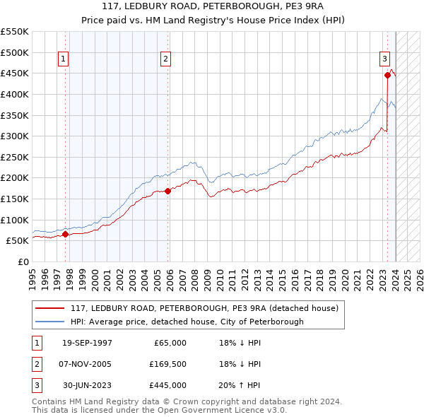 117, LEDBURY ROAD, PETERBOROUGH, PE3 9RA: Price paid vs HM Land Registry's House Price Index