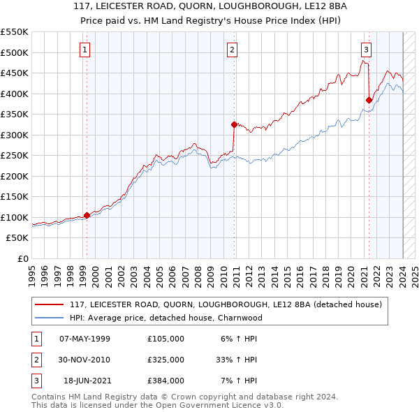 117, LEICESTER ROAD, QUORN, LOUGHBOROUGH, LE12 8BA: Price paid vs HM Land Registry's House Price Index