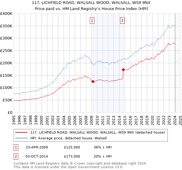 117, LICHFIELD ROAD, WALSALL WOOD, WALSALL, WS9 9NX: Price paid vs HM Land Registry's House Price Index