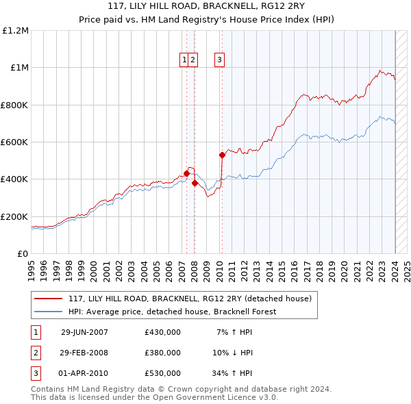 117, LILY HILL ROAD, BRACKNELL, RG12 2RY: Price paid vs HM Land Registry's House Price Index
