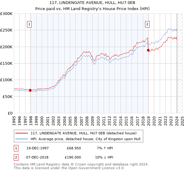 117, LINDENGATE AVENUE, HULL, HU7 0EB: Price paid vs HM Land Registry's House Price Index