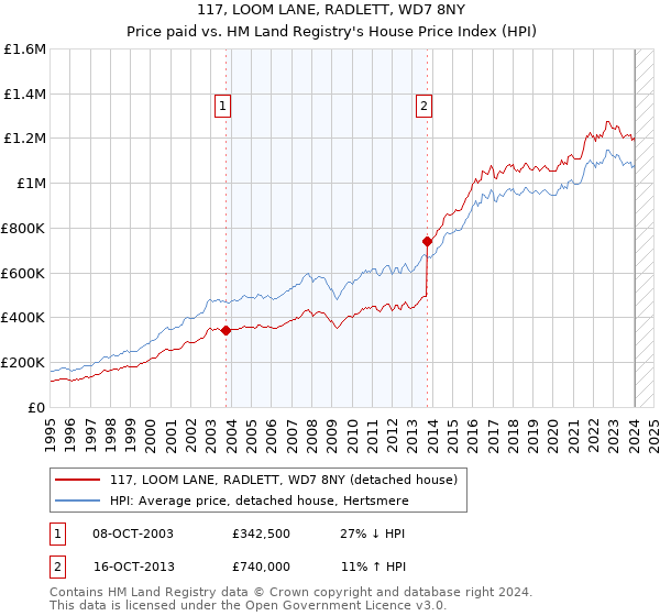 117, LOOM LANE, RADLETT, WD7 8NY: Price paid vs HM Land Registry's House Price Index