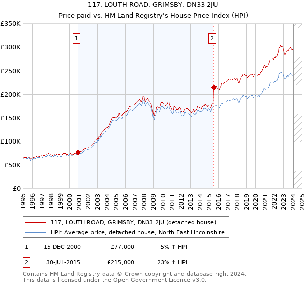 117, LOUTH ROAD, GRIMSBY, DN33 2JU: Price paid vs HM Land Registry's House Price Index