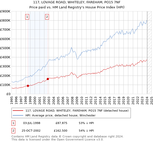 117, LOVAGE ROAD, WHITELEY, FAREHAM, PO15 7NF: Price paid vs HM Land Registry's House Price Index