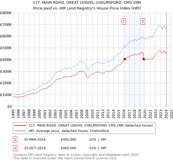 117, MAIN ROAD, GREAT LEIGHS, CHELMSFORD, CM3 1NN: Price paid vs HM Land Registry's House Price Index