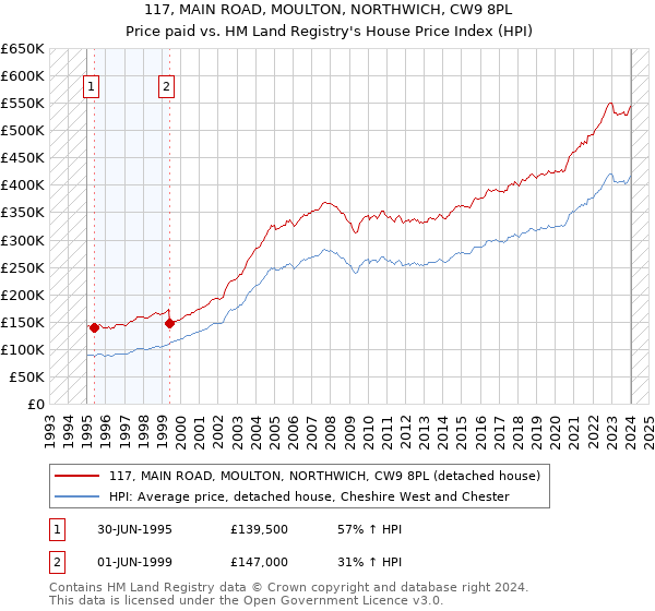 117, MAIN ROAD, MOULTON, NORTHWICH, CW9 8PL: Price paid vs HM Land Registry's House Price Index
