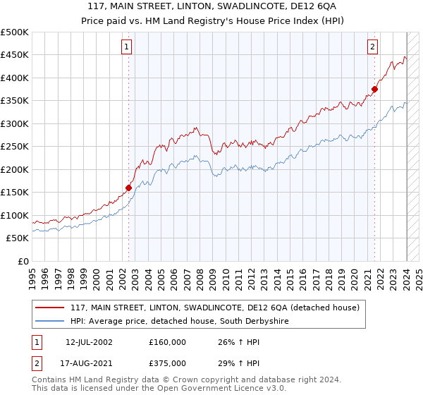 117, MAIN STREET, LINTON, SWADLINCOTE, DE12 6QA: Price paid vs HM Land Registry's House Price Index