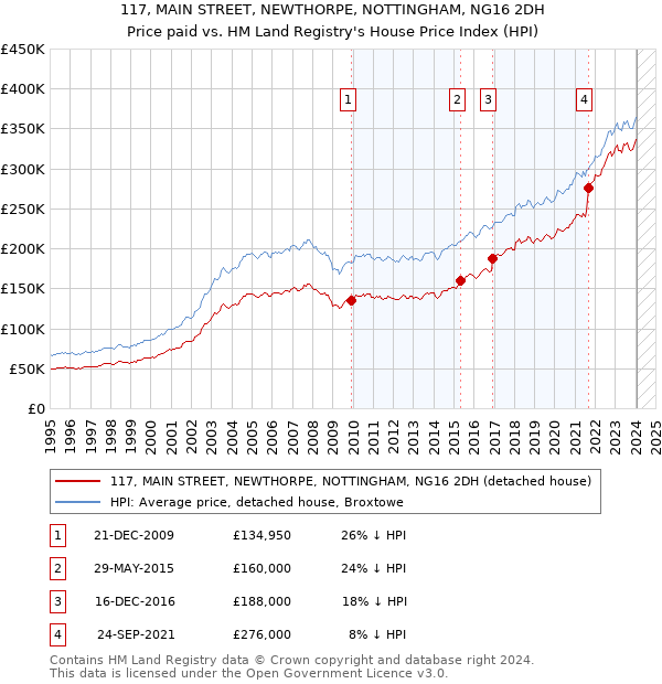 117, MAIN STREET, NEWTHORPE, NOTTINGHAM, NG16 2DH: Price paid vs HM Land Registry's House Price Index