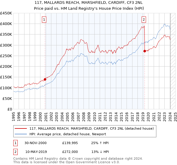 117, MALLARDS REACH, MARSHFIELD, CARDIFF, CF3 2NL: Price paid vs HM Land Registry's House Price Index