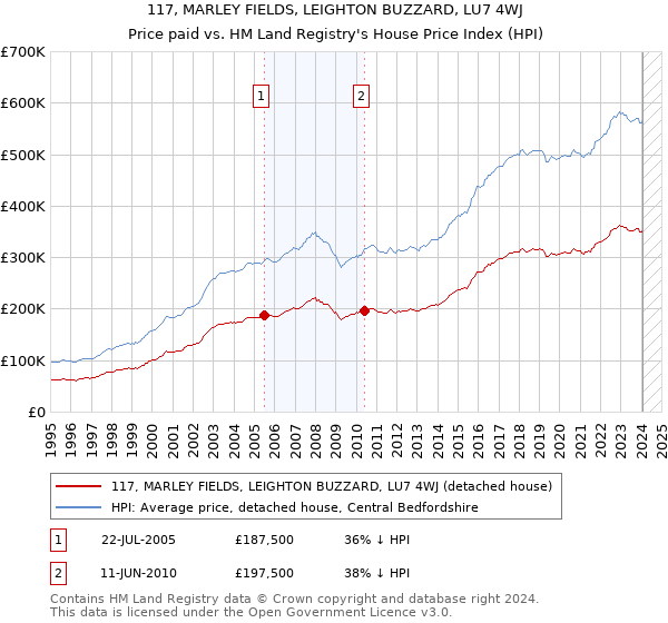 117, MARLEY FIELDS, LEIGHTON BUZZARD, LU7 4WJ: Price paid vs HM Land Registry's House Price Index