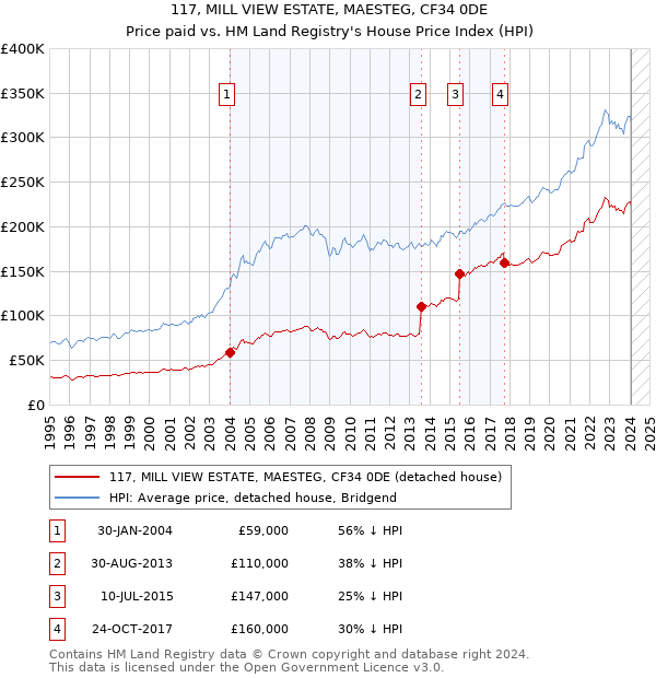 117, MILL VIEW ESTATE, MAESTEG, CF34 0DE: Price paid vs HM Land Registry's House Price Index