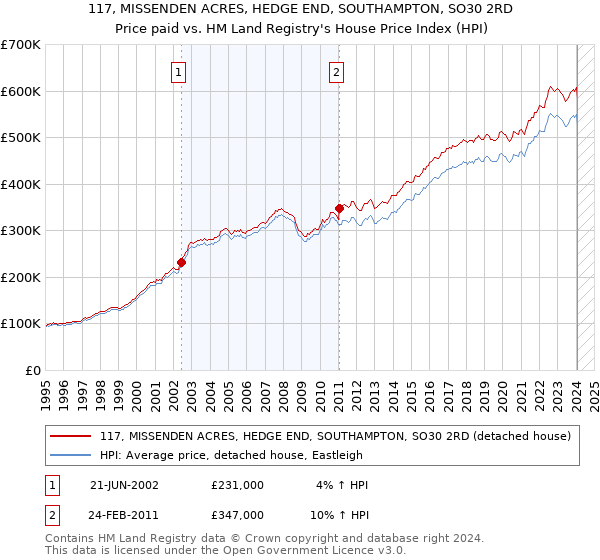117, MISSENDEN ACRES, HEDGE END, SOUTHAMPTON, SO30 2RD: Price paid vs HM Land Registry's House Price Index