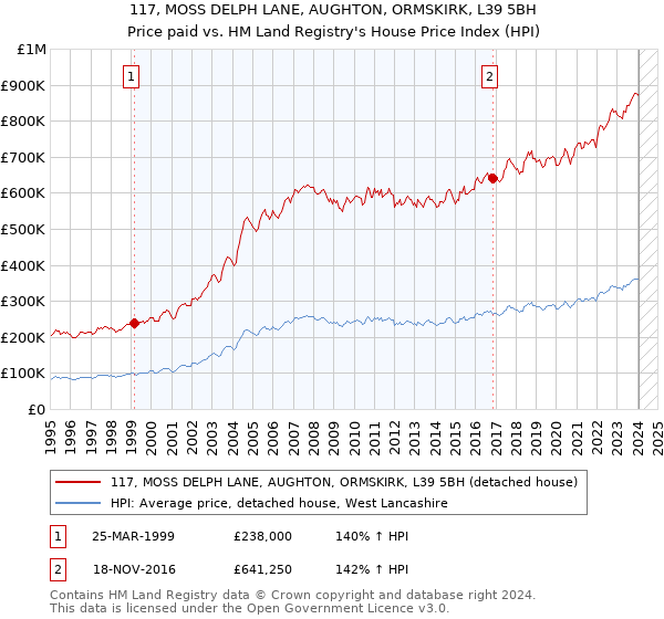 117, MOSS DELPH LANE, AUGHTON, ORMSKIRK, L39 5BH: Price paid vs HM Land Registry's House Price Index