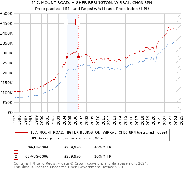 117, MOUNT ROAD, HIGHER BEBINGTON, WIRRAL, CH63 8PN: Price paid vs HM Land Registry's House Price Index