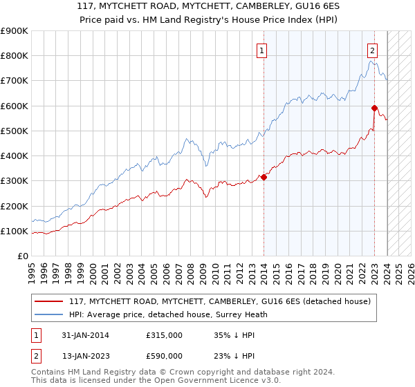 117, MYTCHETT ROAD, MYTCHETT, CAMBERLEY, GU16 6ES: Price paid vs HM Land Registry's House Price Index