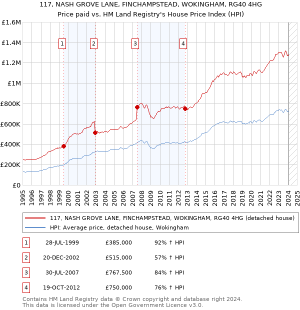 117, NASH GROVE LANE, FINCHAMPSTEAD, WOKINGHAM, RG40 4HG: Price paid vs HM Land Registry's House Price Index