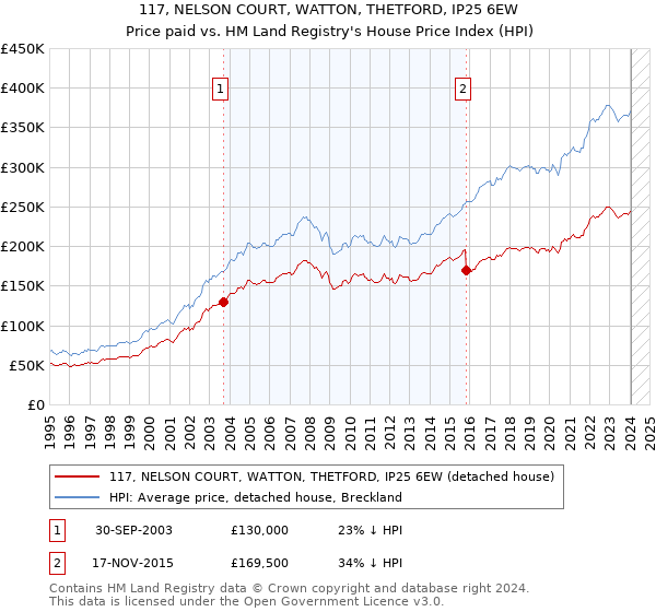 117, NELSON COURT, WATTON, THETFORD, IP25 6EW: Price paid vs HM Land Registry's House Price Index