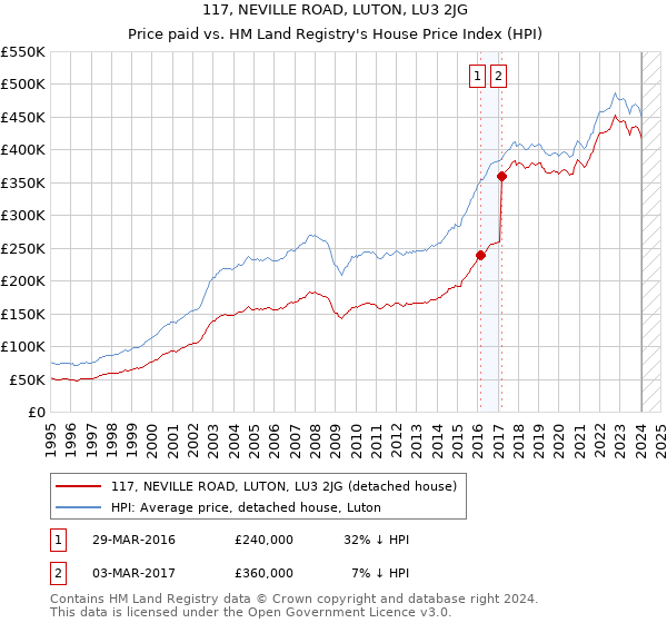 117, NEVILLE ROAD, LUTON, LU3 2JG: Price paid vs HM Land Registry's House Price Index