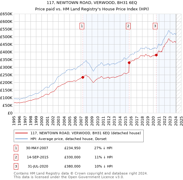 117, NEWTOWN ROAD, VERWOOD, BH31 6EQ: Price paid vs HM Land Registry's House Price Index