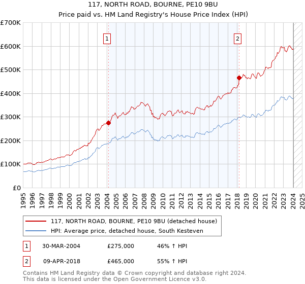 117, NORTH ROAD, BOURNE, PE10 9BU: Price paid vs HM Land Registry's House Price Index
