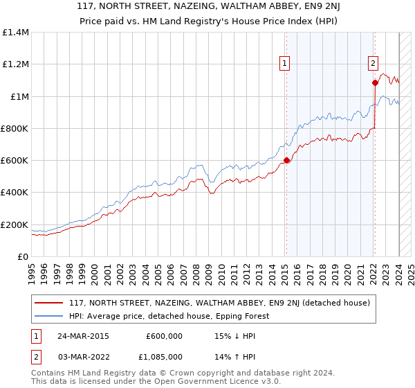 117, NORTH STREET, NAZEING, WALTHAM ABBEY, EN9 2NJ: Price paid vs HM Land Registry's House Price Index