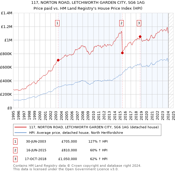 117, NORTON ROAD, LETCHWORTH GARDEN CITY, SG6 1AG: Price paid vs HM Land Registry's House Price Index