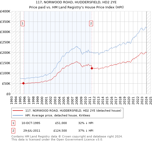 117, NORWOOD ROAD, HUDDERSFIELD, HD2 2YE: Price paid vs HM Land Registry's House Price Index