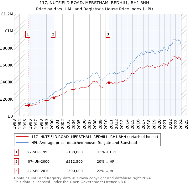 117, NUTFIELD ROAD, MERSTHAM, REDHILL, RH1 3HH: Price paid vs HM Land Registry's House Price Index