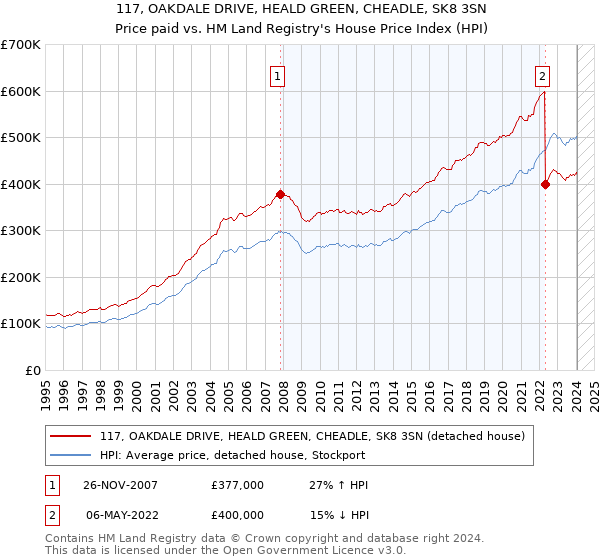 117, OAKDALE DRIVE, HEALD GREEN, CHEADLE, SK8 3SN: Price paid vs HM Land Registry's House Price Index