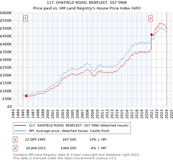 117, OAKFIELD ROAD, BENFLEET, SS7 5NW: Price paid vs HM Land Registry's House Price Index