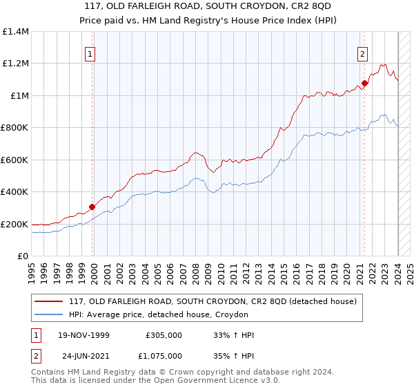 117, OLD FARLEIGH ROAD, SOUTH CROYDON, CR2 8QD: Price paid vs HM Land Registry's House Price Index