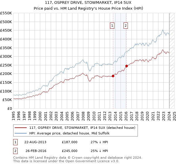 117, OSPREY DRIVE, STOWMARKET, IP14 5UX: Price paid vs HM Land Registry's House Price Index
