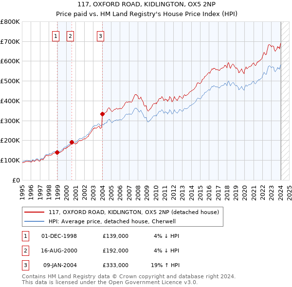 117, OXFORD ROAD, KIDLINGTON, OX5 2NP: Price paid vs HM Land Registry's House Price Index