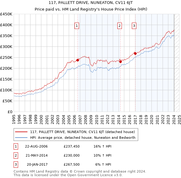 117, PALLETT DRIVE, NUNEATON, CV11 6JT: Price paid vs HM Land Registry's House Price Index