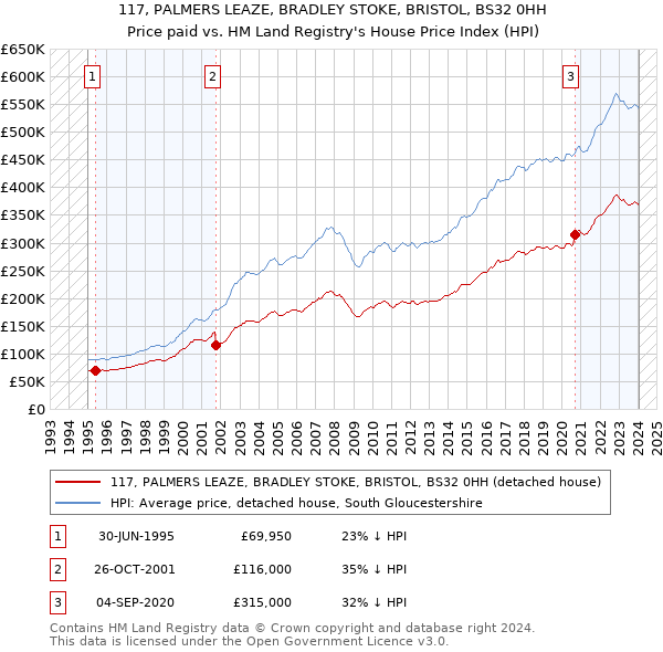 117, PALMERS LEAZE, BRADLEY STOKE, BRISTOL, BS32 0HH: Price paid vs HM Land Registry's House Price Index