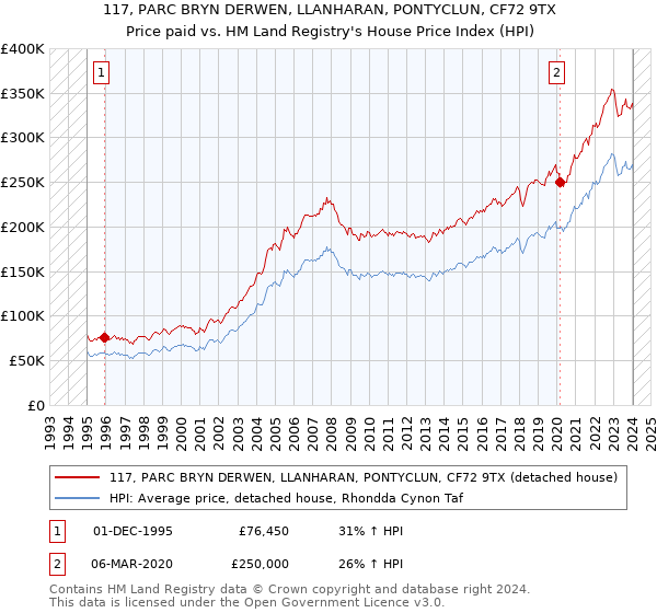 117, PARC BRYN DERWEN, LLANHARAN, PONTYCLUN, CF72 9TX: Price paid vs HM Land Registry's House Price Index