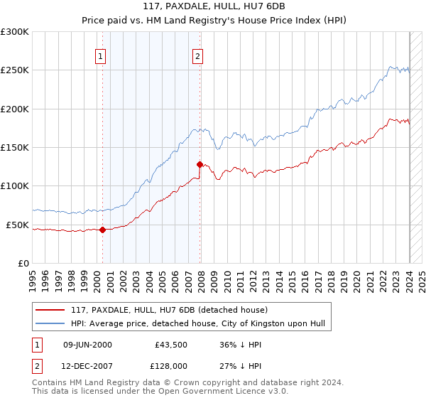 117, PAXDALE, HULL, HU7 6DB: Price paid vs HM Land Registry's House Price Index