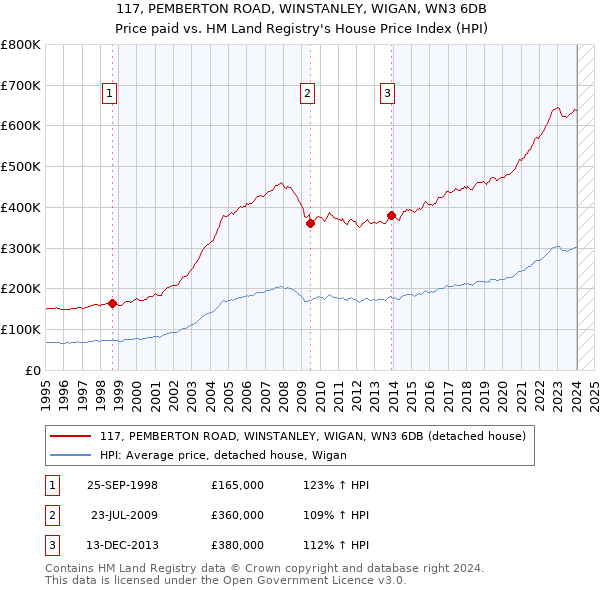 117, PEMBERTON ROAD, WINSTANLEY, WIGAN, WN3 6DB: Price paid vs HM Land Registry's House Price Index