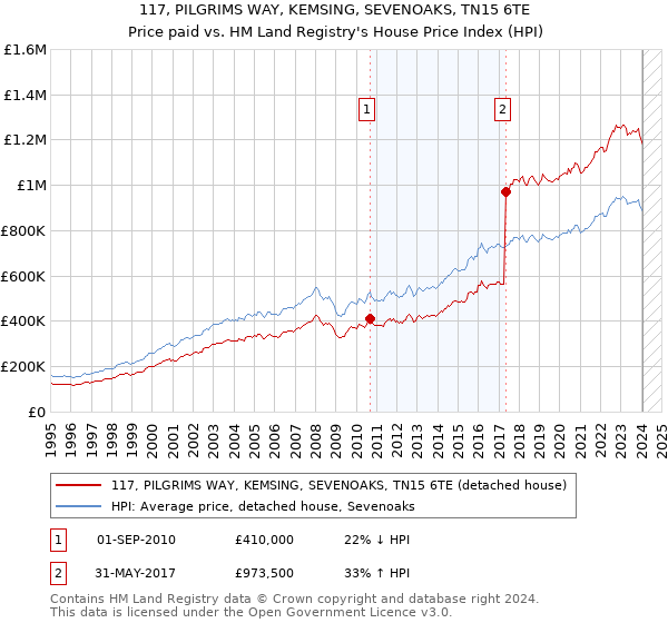 117, PILGRIMS WAY, KEMSING, SEVENOAKS, TN15 6TE: Price paid vs HM Land Registry's House Price Index