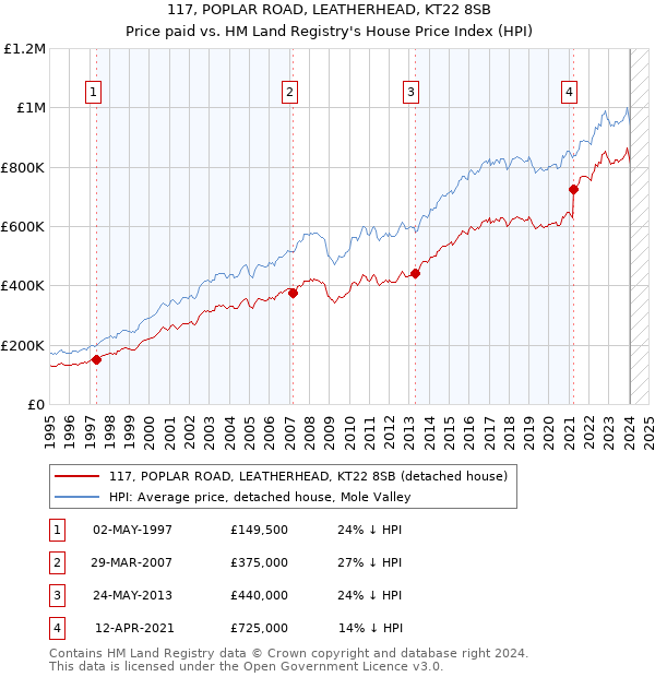 117, POPLAR ROAD, LEATHERHEAD, KT22 8SB: Price paid vs HM Land Registry's House Price Index