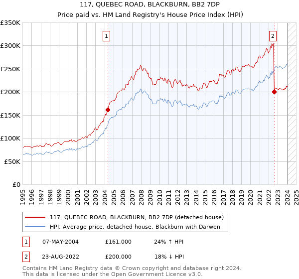 117, QUEBEC ROAD, BLACKBURN, BB2 7DP: Price paid vs HM Land Registry's House Price Index