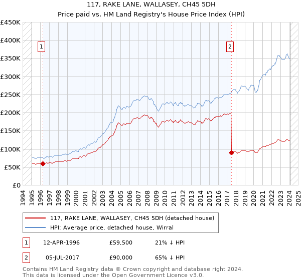 117, RAKE LANE, WALLASEY, CH45 5DH: Price paid vs HM Land Registry's House Price Index