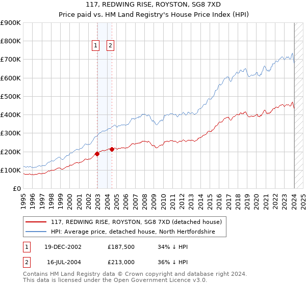 117, REDWING RISE, ROYSTON, SG8 7XD: Price paid vs HM Land Registry's House Price Index