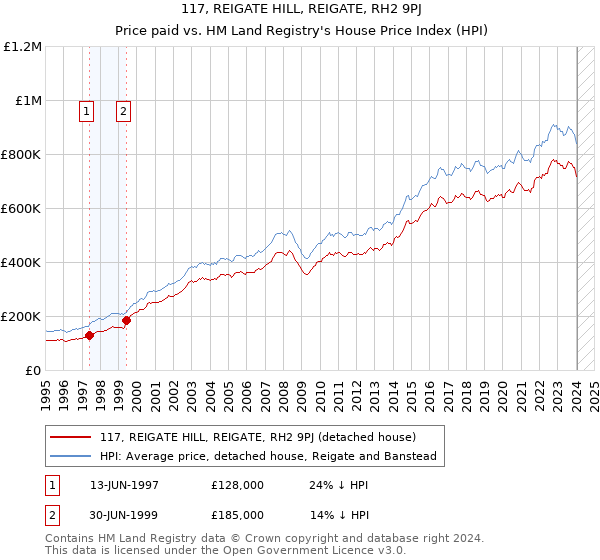 117, REIGATE HILL, REIGATE, RH2 9PJ: Price paid vs HM Land Registry's House Price Index