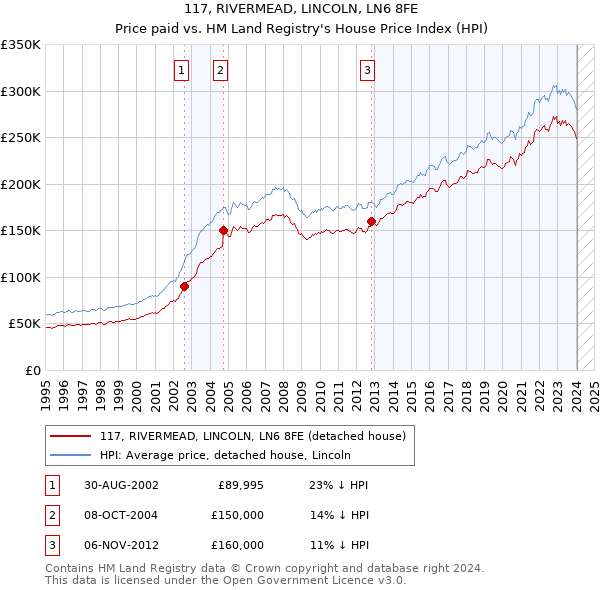 117, RIVERMEAD, LINCOLN, LN6 8FE: Price paid vs HM Land Registry's House Price Index